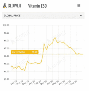 Drop in price of Vitamin E50 and D3 500-1